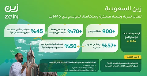 "زين السعودية" تستكمل استعداداتها لخدمة ضيوف الرحمن لموسم حج 1446هـ