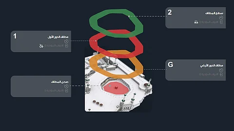 "العناية بشؤون الحرمين" تطلق خدمة رقمية تتيح معرفة حالة كثافة المطاف والمسعى في المسجد الحرام