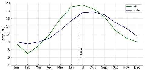 "التكييف الإلهي للأرض".. "المسند" يوضح سر اختلاف الحرارة بين اليابسة والبحر وتأثيره على الأجواء الساحلية