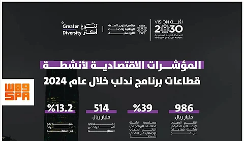 تقرير: أنشطة برنامج "ندلب" في الناتج المحلي غير النفطي تحقق نموًا بنسبة 39%