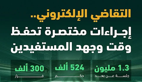 التقاضي الإلكتروني يختصر 1.3 مليون جلسة قضائية ويوفر الوقت والجهد للمستفيدين