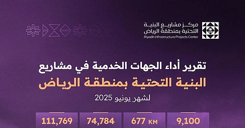 مركز مشاريع البنية التحتية بالرياض يصدر تقرير أداء الجهات الخدمية لشهر يونيو 2025