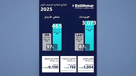 استثمار القابضة تسجل نتائج قياسية في النصف الأول من 2025