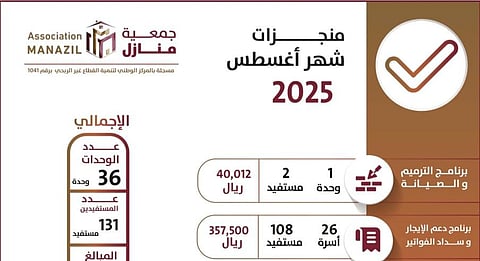 "منازل" في تقريرها الشهري: خدمات متكاملة لـ 155 مستفيدًا واستثمارات تتجاوز 417 ألف ريال