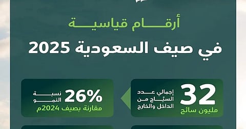 وزارة السياحة تعلن عن نجاح برنامج صيف السعودية 2025 بتحقيق نمو قياسي بلغ 26% في عدد السياح