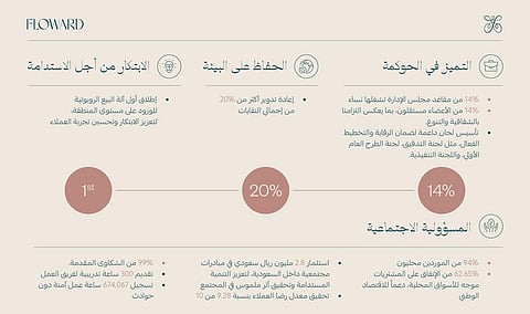فلاورد تنشر تقرير الاستدامة الأول لعام 2024: خطوات وإنجازات نحو مستقبل مسؤول