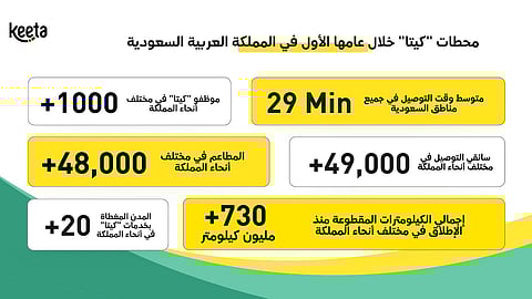 "كيتا" تحتفل بمرور عام على انطلاقها في المملكة العربية السعودية