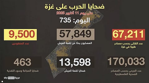 ضحايا الحرب على غزة في اليوم 735
