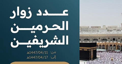 أكثر من 13 مليون زائر للحرمين الشريفين خلال أسبوع واحد