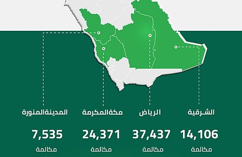 "911" يتلقى أكثر من 83 ألف مكالمة يوم أمس بمعدل 57 اتصالًا في الدقيقة