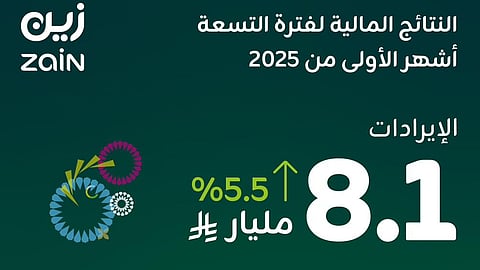 "زين السعودية" تعلن نتائجها لفترة التسعة أشهر الأولى من 2025 بنمو في الأرباح بنسبة 15.8%
