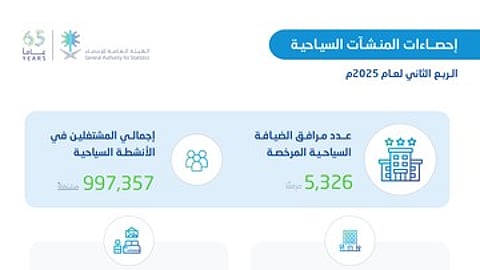 الإحصاء: دخول 5 آلاف مرفق سياحي إلى الخدمة خلال 3 أشهر.. و997 ألف مشتغل بالقطاع السياحي
