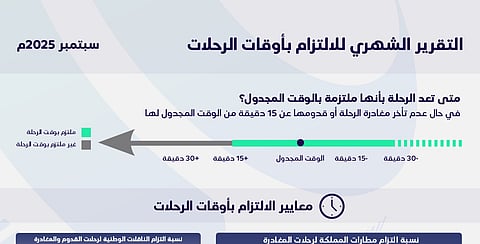 هيئة الطيران المدني تصدر تقرير التزام المطارات والناقلات الوطنية بأوقات الرحلات لشهر سبتمبر