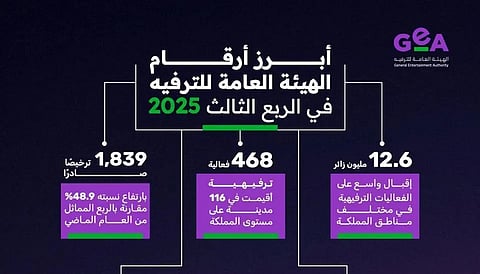 "هيئة الترفيه": أكثر من 12 مليون زائر وارتفاع في مؤشرات الأداء التنظيمي خلال الربع الثالث من 2025