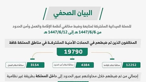 ضبط (19790) مخالفًا لأنظمة الإقامة والعمل وأمن الحدود في مناطق المملكة خلال أسبوع