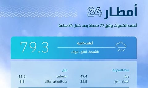تبوك تتصدر أمطار المملكة بـ79.3 ملم و77 محطة ترصد الهطولات في 6 مناطق
