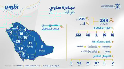 مبادرة "هاوي" تُمكّن 244 متقدمًا للاستفادة من ممكنات المراكز الأرصادية والتدريبية