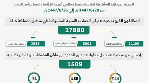 الحملات الأمنية المشتركة تضبط أكثر من 17 ألف مخالف لأنظمة الإقامة والعمل وأمن الحدود خلال أسبوع