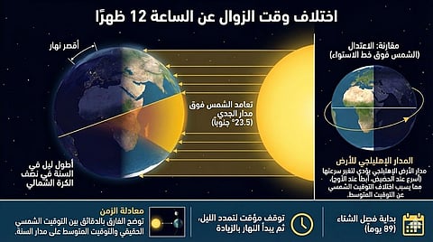 "المسند": الزوال ليس دائمًا الساعة 12 ظهرًا.. وهذه الأسباب الفلكية