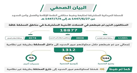ضبط (18877) مخالفًا لأنظمة الإقامة والعمل وأمن الحدود في مناطق المملكة خلال أسبوع