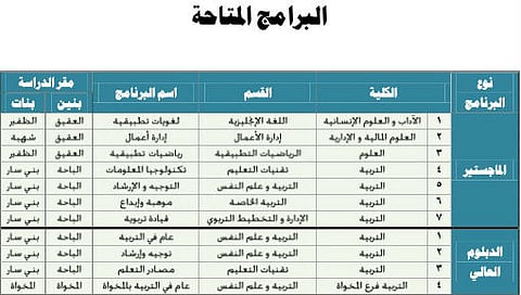 جامعة الباحة تعلن القبول في مرحلتي الدبلومات والماجستير