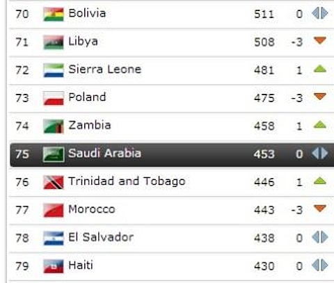 "الأخضر" يحافظ على المركز الـ 75 في تصنيف "الفيفا"