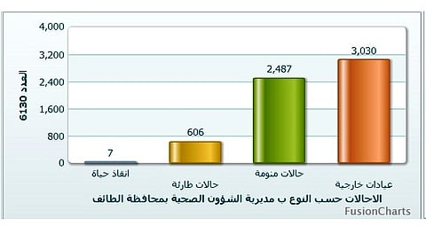 6130 مريضاً استفادوا من نظام "إحالتي" الإلكتروني بالطائف