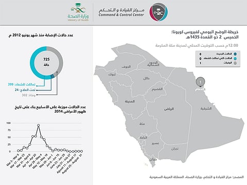 "الصحة": وفاة مواطن ستيني بـ "كورونا" في الدمام