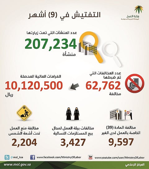 "العمل" تغرم منشآت بـ 10.1 مليون بعد ضبط 62700 مخالفة