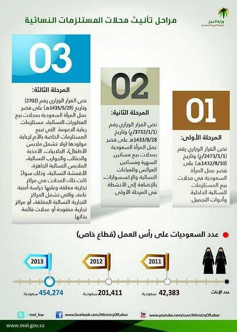 محال بالخرج تضرب بقرار تأنيث المحال النسائية عرض الحائط