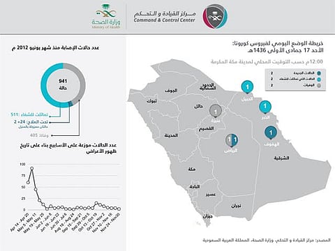 "الصحة": وفاة شخصين وإصابتان بـ "كورونا" في الهفوف والرياض