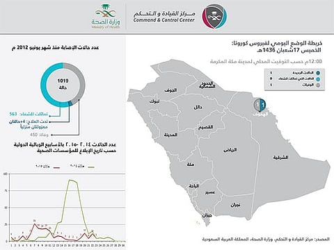 "الصحة": حالة وفاة جديدة وإصابة بـ "كورونا" في الهفوف