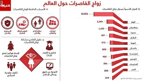 بالأرقام.. قائمة أسوأ 10 دول في زواج القاصرات تخلو من أي بلد عربي