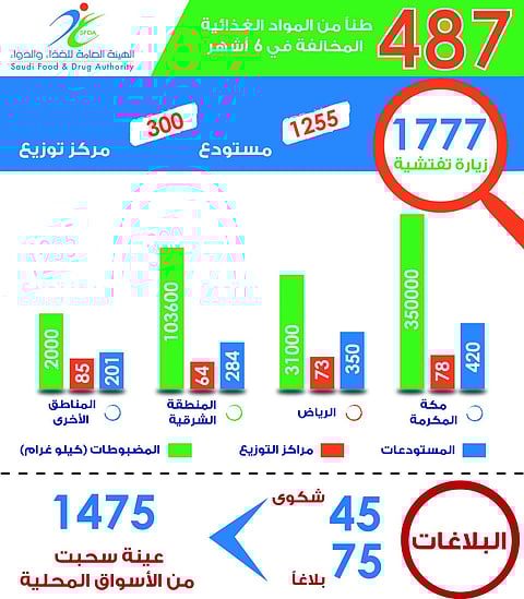 "الغذاء والدواء" تضبط 487 طناً من المواد الغذائية المخالفة