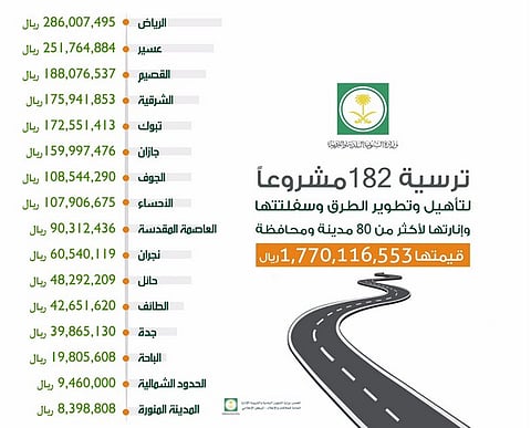 تعرف على 182 مشروعاً معتمداً لتطوير الطرق بـ ٨٠ مدينة ومحافظة