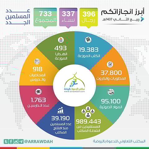 "دعوي الروضة" يعلن إسلام 733 شخصاً في ربيع الثاني