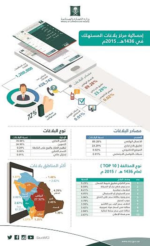 "التجارة": مركز بلاغات المستهلكين يتلقى مليوناً و200 ألف مكالمة في 2015