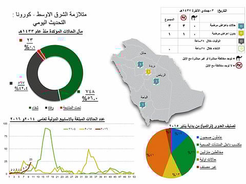 "الصحة": تسجيل 4 إصابات جديدة بـ"كورونا"