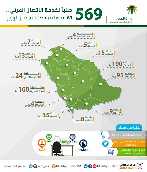 "العمل" .. 569 طلباً لخدمة "الاتصال المرئي" .. 61 منها عالجها الوزير