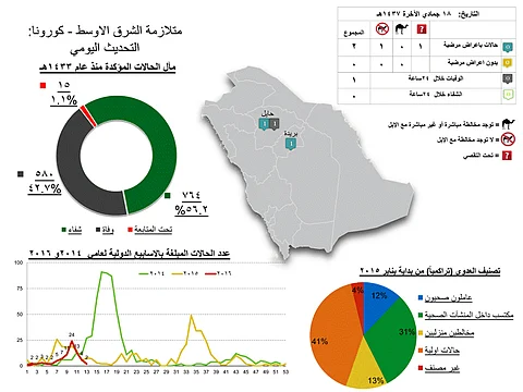 "الصحة": حالة وفاة وإصابتان بـ "كورونا" في بريدة وحائل