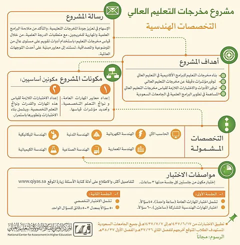 "التعليم" تسند مشروع قياس مخرجات التعليم العالي للمركز الوطني