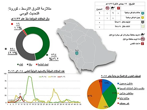 "الصحة": إصابة ستيني بـ "كورونا" في تربة.. مخالط للإبل