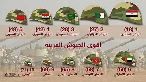 إنفوغرافيك.. أحدث تصنيف لجيوش العالم.. تعرف على ترتيب الجيش السعودي