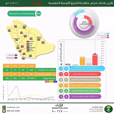 "الزراعة": الصحة أبلغتنا عن 3 حالات كورونا لأشخاص لهم علاقة بالإبل