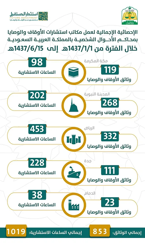 استشارات الأوقاف والوصايا بمحاكم الأحوال الشخصية تنجز 853 وثيقة