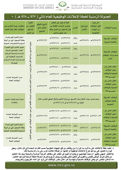 "الخدمة المدنية" تطرح غداً إعلان وظائف السلم العام.. تعرف على الجدولة الزمنية