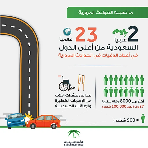 "العيسى": خسائر شركات التأمين في المملكة 100%