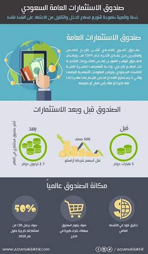 "الدخيل" عن "صندوق الاستثمارات العامة": سيشكل 10% من القوة الاستثمارية بالعالم