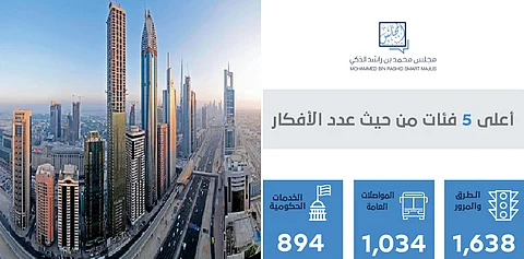 لـ"دبي الذكية".. مجلس محمد بن راشد تلقى 21 ألف فكرة مبتكرة