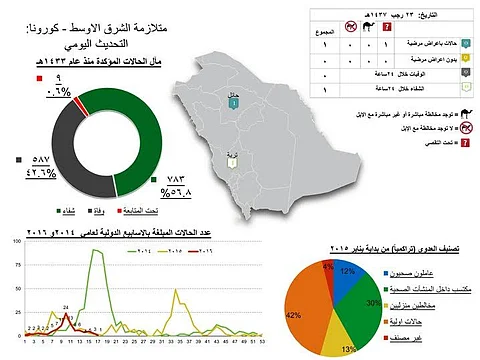 "الصحة": إصابة جديدة بـ "كورونا" في حائل